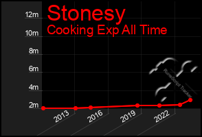 Total Graph of Stonesy