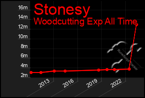 Total Graph of Stonesy