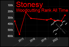 Total Graph of Stonesy