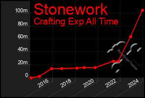 Total Graph of Stonework