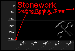 Total Graph of Stonework