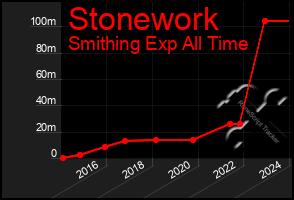 Total Graph of Stonework