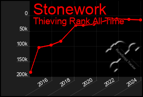 Total Graph of Stonework