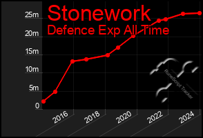 Total Graph of Stonework