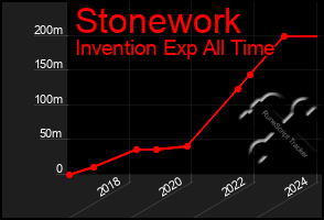 Total Graph of Stonework