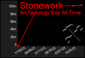 Total Graph of Stonework