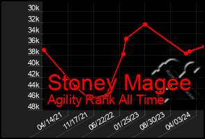 Total Graph of Stoney Magee