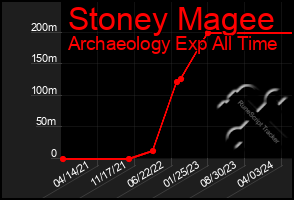 Total Graph of Stoney Magee