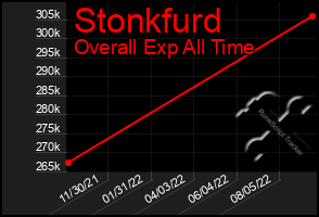 Total Graph of Stonkfurd