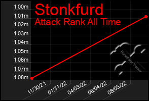 Total Graph of Stonkfurd