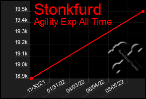 Total Graph of Stonkfurd