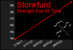 Total Graph of Stonkfurd