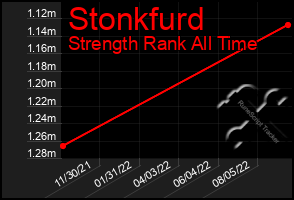 Total Graph of Stonkfurd