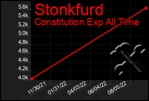 Total Graph of Stonkfurd