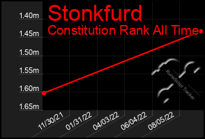 Total Graph of Stonkfurd