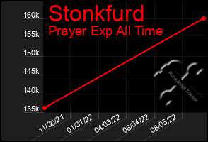 Total Graph of Stonkfurd