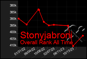 Total Graph of Stonyjabroni