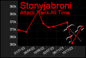 Total Graph of Stonyjabroni
