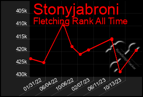 Total Graph of Stonyjabroni