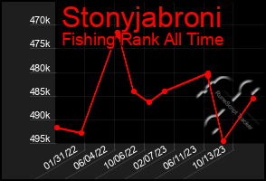 Total Graph of Stonyjabroni