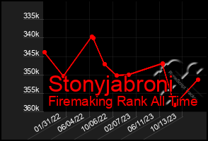 Total Graph of Stonyjabroni