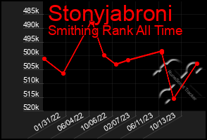 Total Graph of Stonyjabroni