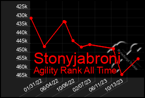 Total Graph of Stonyjabroni