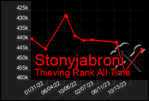 Total Graph of Stonyjabroni