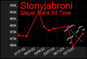 Total Graph of Stonyjabroni