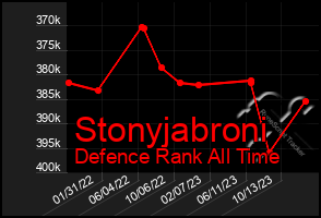 Total Graph of Stonyjabroni