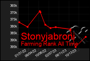 Total Graph of Stonyjabroni