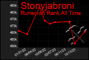 Total Graph of Stonyjabroni