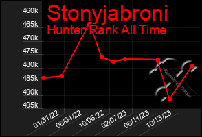 Total Graph of Stonyjabroni