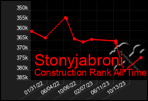 Total Graph of Stonyjabroni