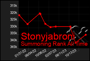 Total Graph of Stonyjabroni