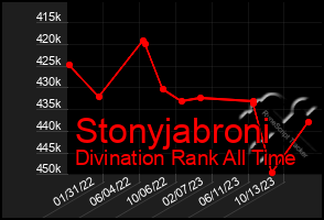 Total Graph of Stonyjabroni