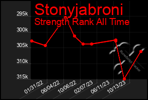 Total Graph of Stonyjabroni