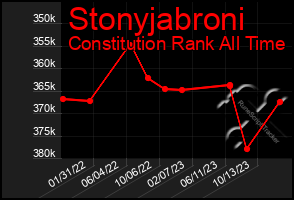 Total Graph of Stonyjabroni