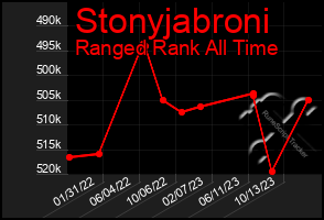 Total Graph of Stonyjabroni