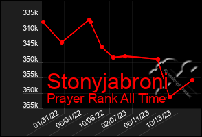 Total Graph of Stonyjabroni
