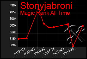 Total Graph of Stonyjabroni