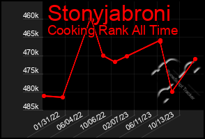 Total Graph of Stonyjabroni