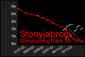 Total Graph of Stonyjabroni