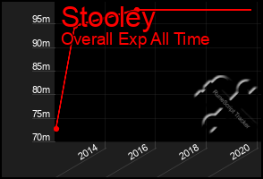 Total Graph of Stooley