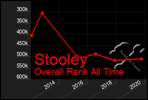 Total Graph of Stooley