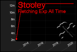 Total Graph of Stooley