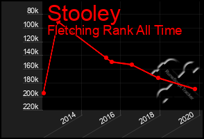 Total Graph of Stooley