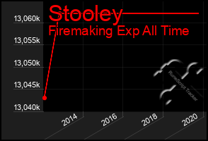 Total Graph of Stooley