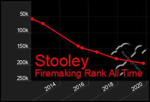 Total Graph of Stooley