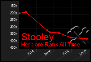 Total Graph of Stooley